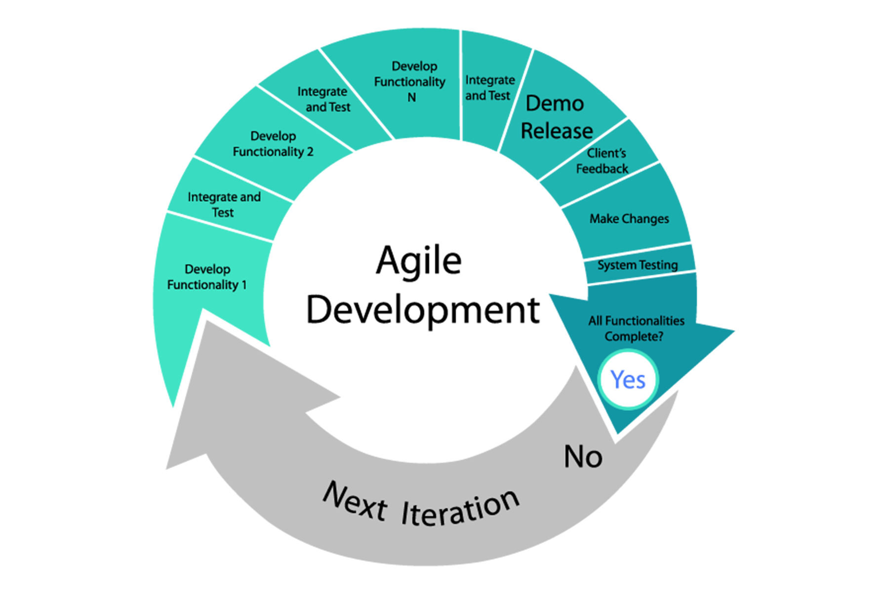 Состав команды работающей по agile меняется. Метод Agile в управлении проектами. Agile модель разработки по. Agile цикл. Гибкие (Agile) методологии управления проектами.